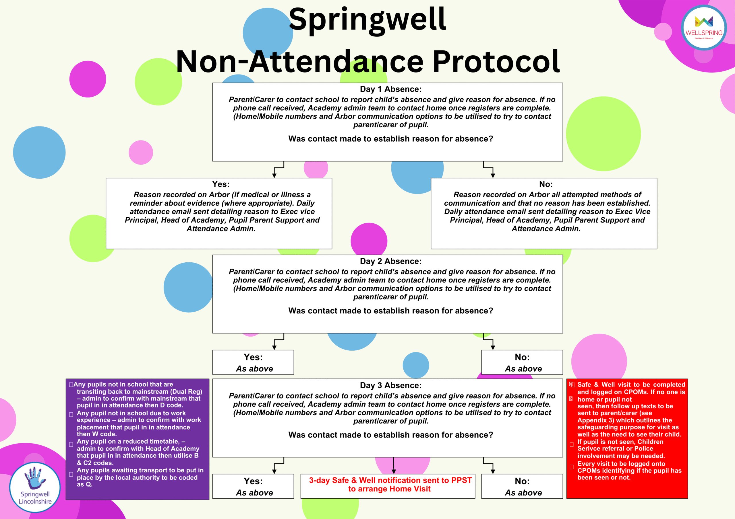 Springwell Non-Attendance Protocol